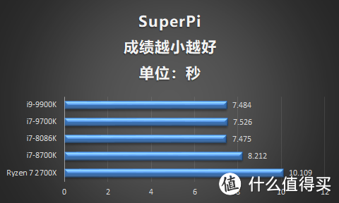 8核16线程睿频5.0GHz有多强？英特尔酷睿i9 9900k跑分评测