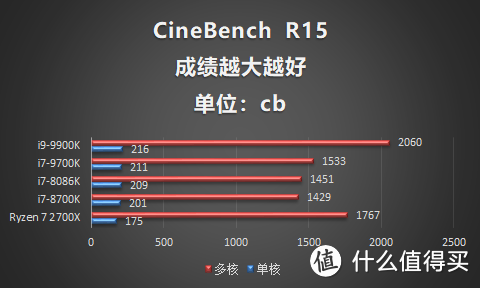 8核16线程睿频5.0GHz有多强？英特尔酷睿i9 9900k跑分评测