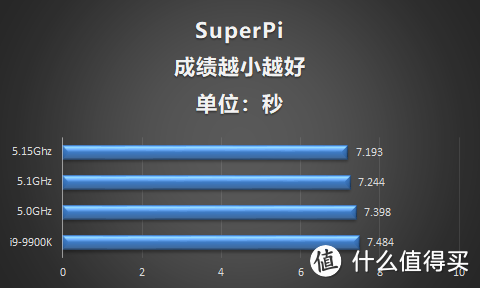 8核16线程睿频5.0GHz有多强？英特尔酷睿i9 9900k跑分评测