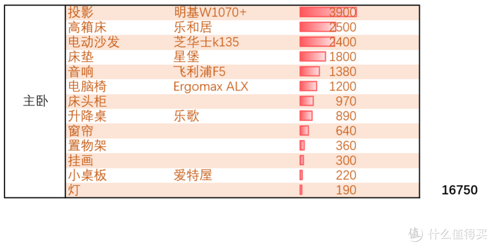 总开销