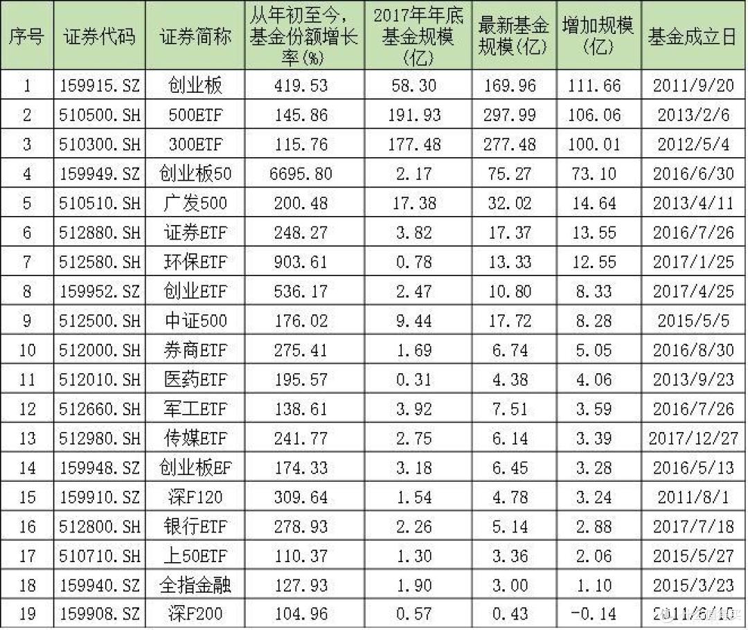 股市低迷,但这些基金却在逆势扩张!