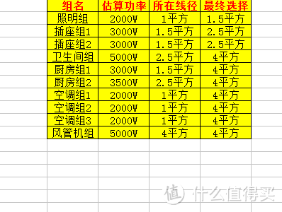 电线怎么买？空开、漏保傻傻分不清？家庭装修电路设计方法大放送