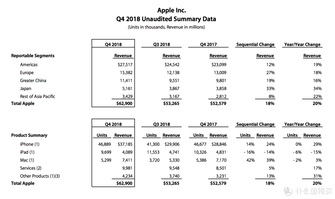 Apple 苹果 公布 2018年第四财季业绩报告，营收629亿美元、同比增长19.6%