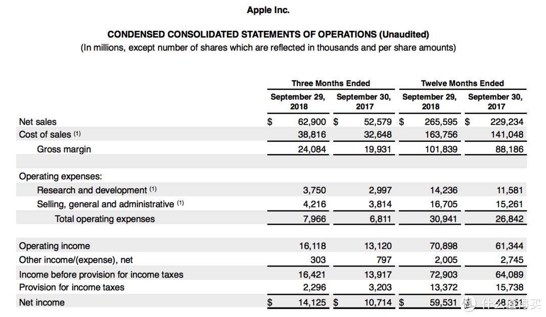 Apple 苹果 公布 2018年第四财季业绩报告，营收629亿美元、同比增长19.6%