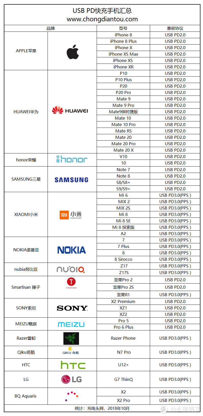 2018年iPhone XS Max USB PD 快充车充购买清单 老司机们快上车