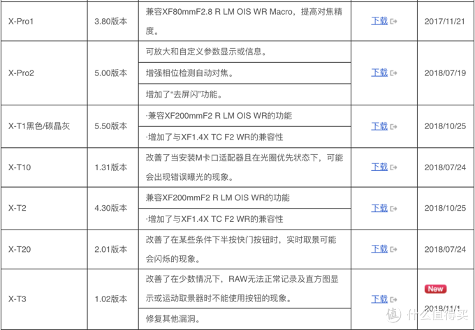 ▲不停的升级固件