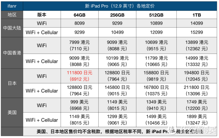 哪里买新 iPad Pro / MacBook Air 最实惠？这份指南告诉你