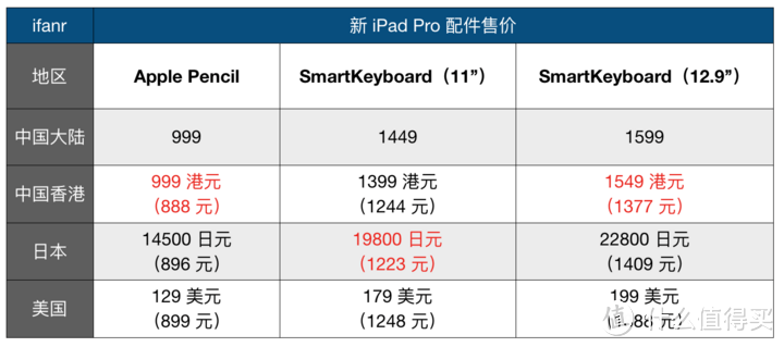 哪里买新 iPad Pro / MacBook Air 最实惠？这份指南告诉你