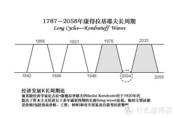 人生有三次财富自由的机会，下一次在哪里？——著名的康波周期了解一下！