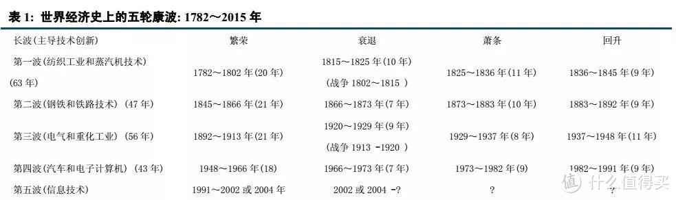 人生有三次财富自由的机会，下一次在哪里？——著名的康波周期了解一下！