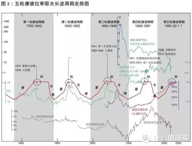 人生有三次财富自由的机会，下一次在哪里？——著名的康波周期了解一下！