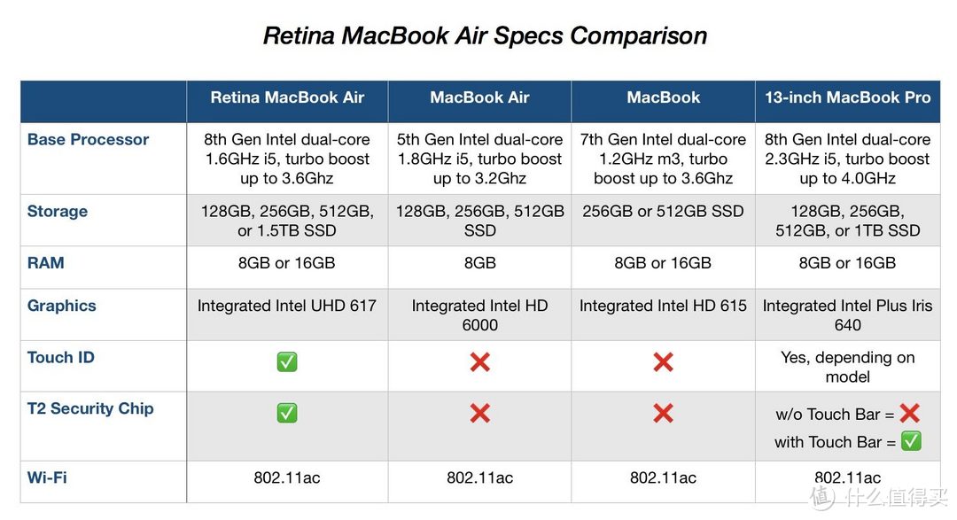 ▲ 新MacBook Air采用的是Y系列低压U，尽管是8代架构，但相比仍让采用7代架构的MacBook Pro without Touch Bar依然是劣势的。图源来自9to5mac。