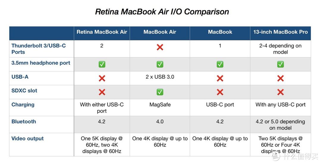 ▲ 新MacBook Air的接口扩展能力较MacBook Pro without Touch Bar稍弱。图源来自9to5mac。