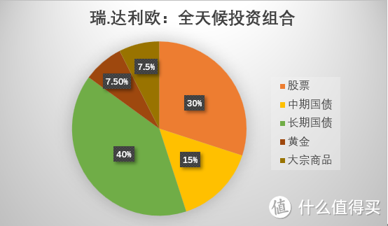 基金之资产配置