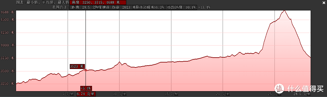 海拔从3000多米开始，前两天都只提升几百米的海拔，最后天垭口海拔4688米