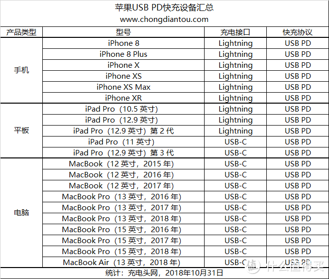 双十一要到了，有什么USB PD充电器值得买？