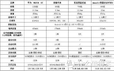 从对比图中我们可以看出，荣耀比华为薄，比华为轻，比华为便宜，但是华为的分辨率，电池容量，材质以及续航方面都要比荣耀更优秀，续航基本上是荣耀的一倍以上，价格方面也只是相差三百块钱（现在华为搞活动1188起售，便宜一百块）所以如果对价格不是太敏感的话，我更加推荐华为的GT，当然，荣耀也是无敌的存在，特别是对于我这样的小手臂来说，是不二之选。