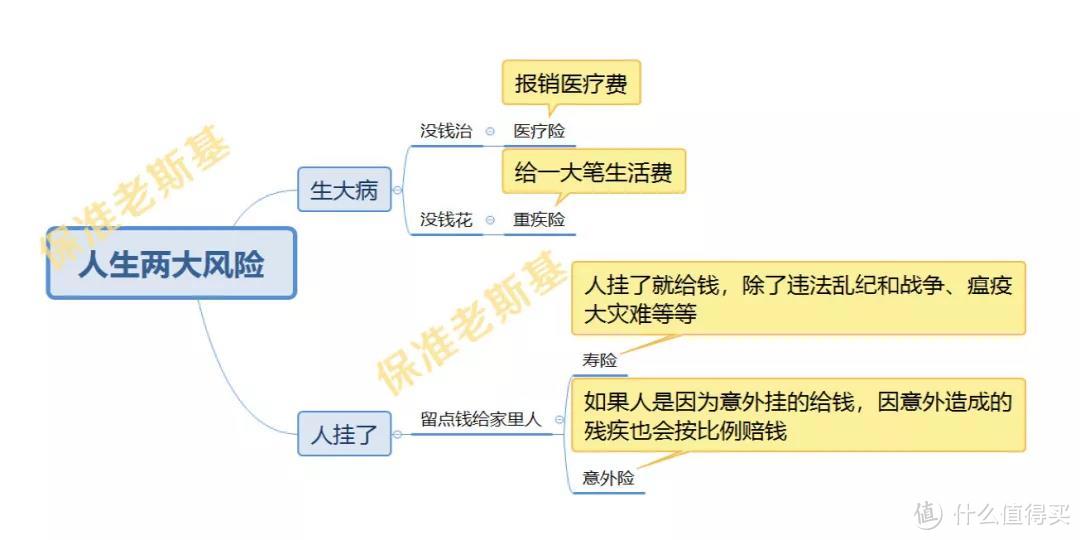 有了重疾险，还需要医疗险吗？