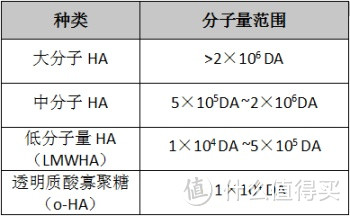 ▲ 透明质酸分子量范围