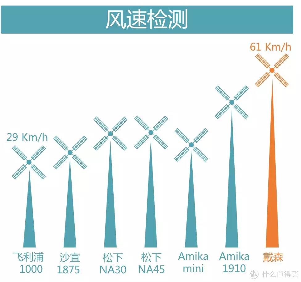 独家检测 —从几十元到3K元的电吹风，你吹不出造型的原因在这里！