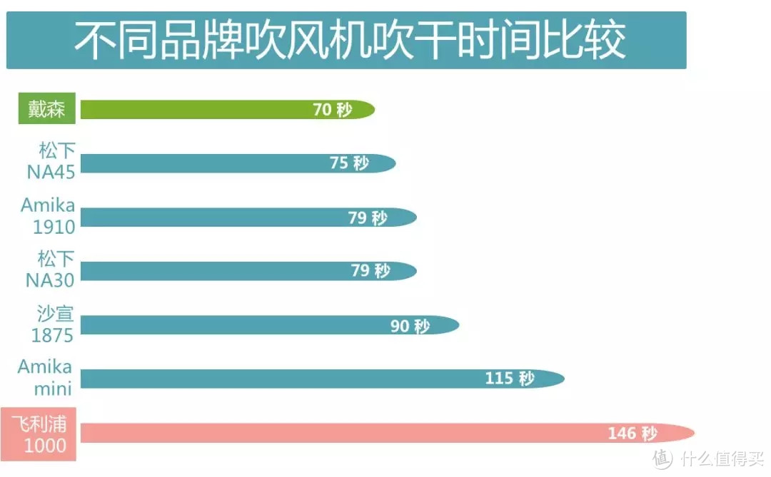 独家检测 —从几十元到3K元的电吹风，你吹不出造型的原因在这里！