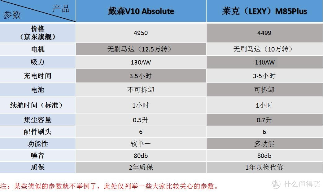 高端吸尘器哪家强？莱克M85 Plus PK 戴森V10 Absolute（超详细）