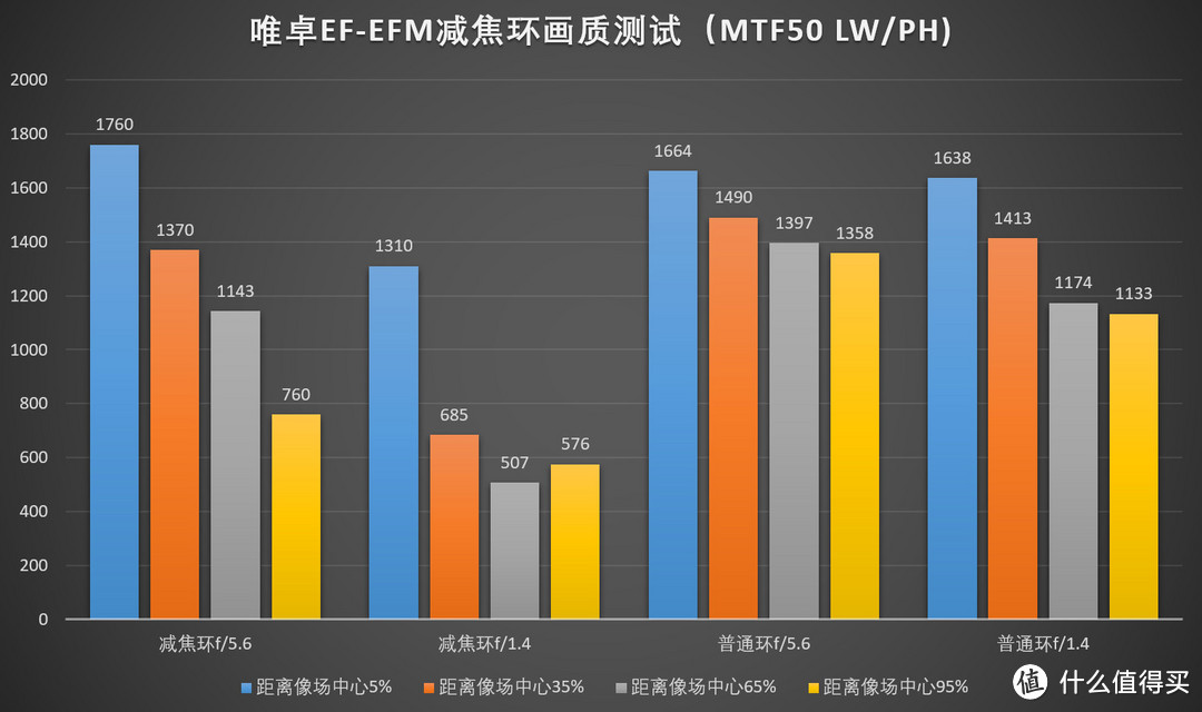 画幅放大器？唯卓EF-EFM减焦增光环测试