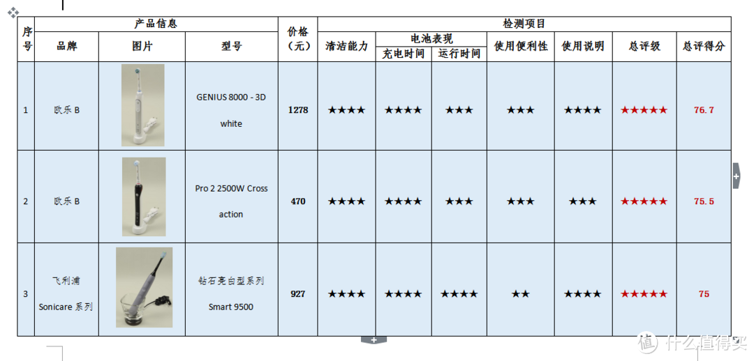 2018年电动牙刷比较试验—很多人牙齿黄是因为这件事没做对