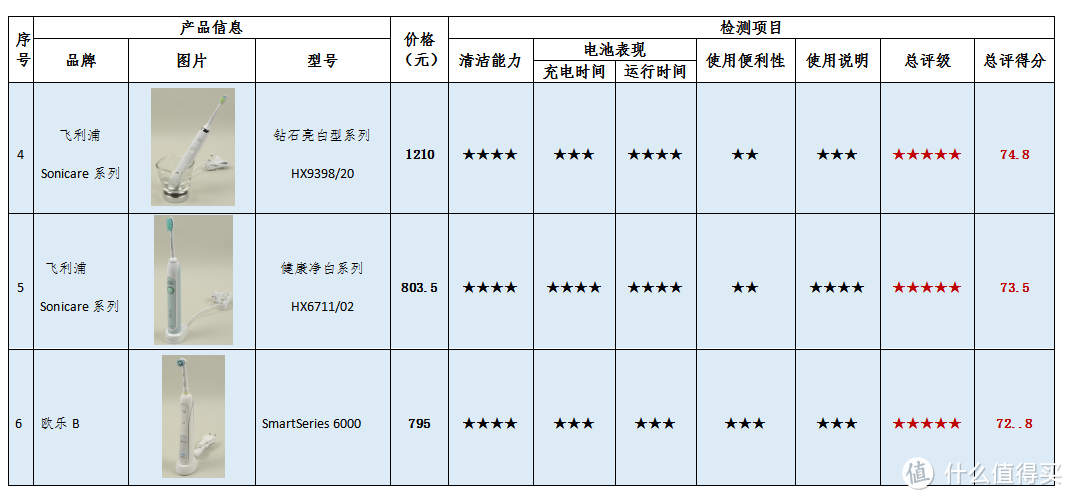 2018年电动牙刷比较试验—很多人牙齿黄是因为这件事没做对