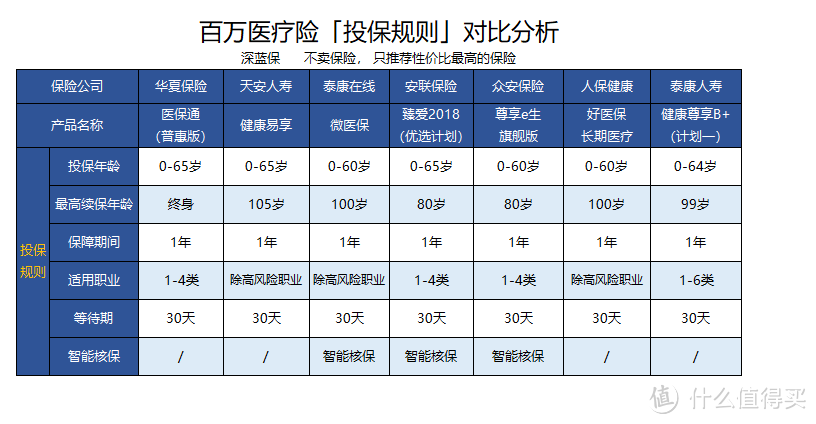 2018最新网红百万医疗险大揭秘，是否真的值得买？