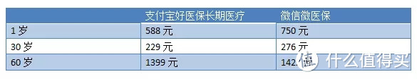 懒人买医疗险指南：支付宝的好，还是微信的好？