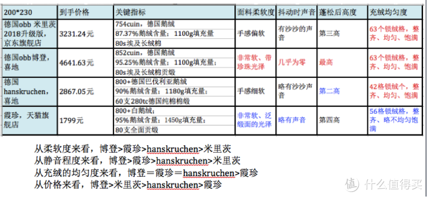 2018什么值得买系列测评4:德国HANSKRUCHEN 300TPremium缎纹双人羽绒鹅绒被