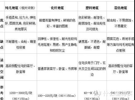 最接“地气”的消费升级，地毯到底该怎么买？