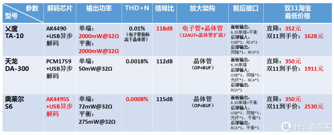 双11丨天龙、义度等HIFI入门台机吐血大推荐