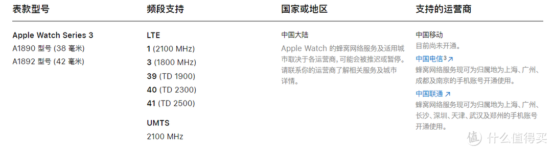 蜂窝数据版 Apple Watch 开通中国电信 eSIM 体验