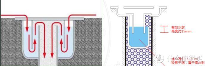 装修不可忽视的一步！防治异味，从选择地漏开始
