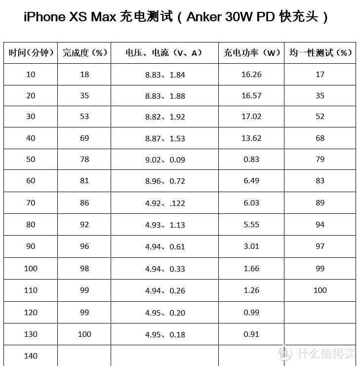 #双十一购买攻略#丢掉“祖传”快充头，全套iPhone XS Max（快速）充电方案推荐