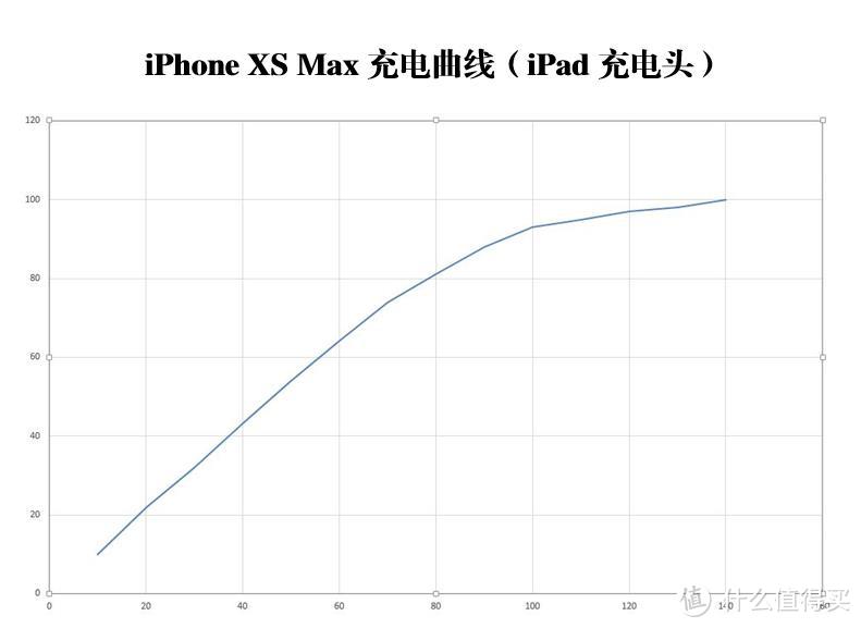 #双十一购买攻略#丢掉“祖传”快充头，全套iPhone XS Max（快速）充电方案推荐