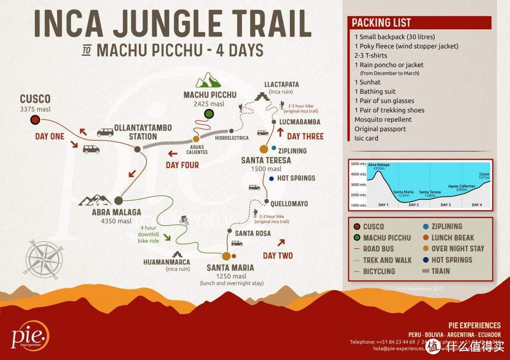 Inca Jungle Trail路线图（图片源自网络）