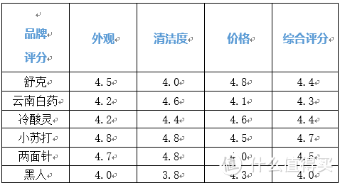 还在纠结买哪款牙膏？先来看看这篇测评吧