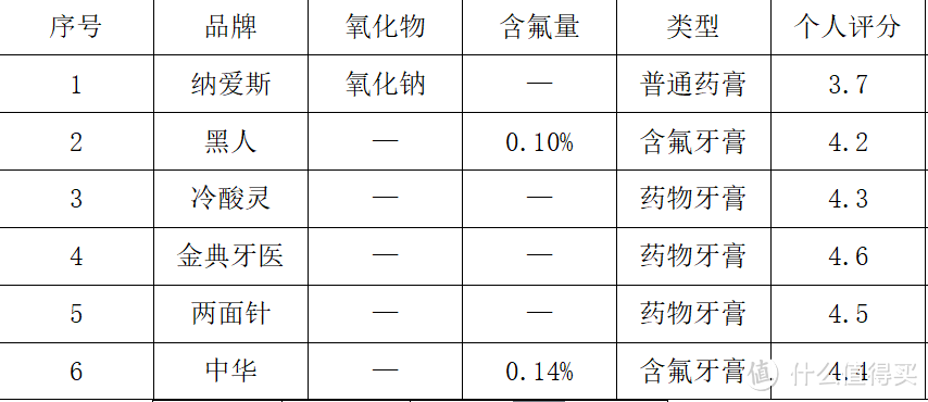 牙膏评测|日常生活中的六款牙膏，哪家好？