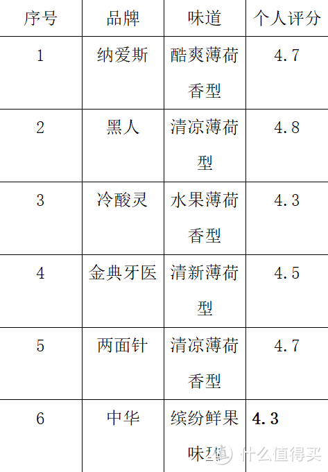 牙膏评测|日常生活中的六款牙膏，哪家好？