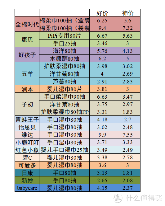 国产品牌婴儿湿巾价格表