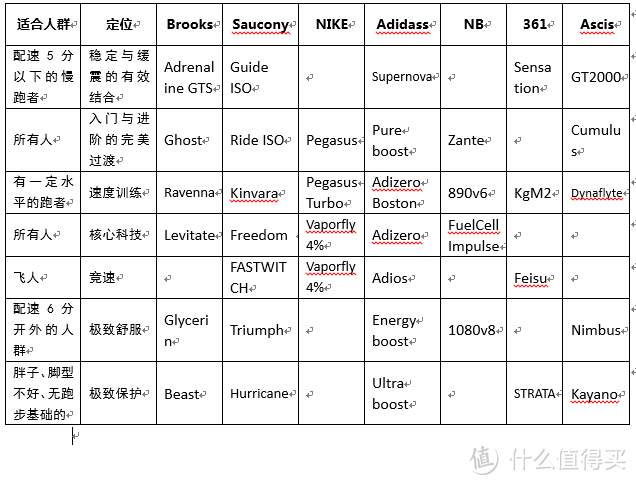 各大品牌跑鞋定位一览表