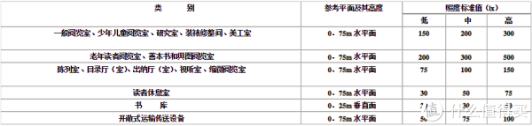 附一张照度推荐使用范围