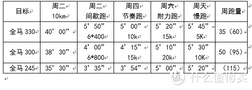 每周跑步训练计划表