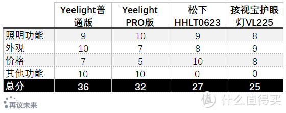 照亮你的眼，照进你的心！Yeelight护眼灯不完全选购&体验报告