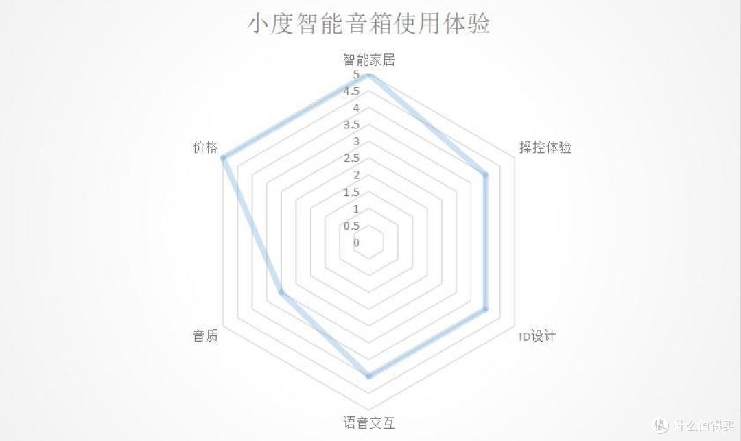 小身躯里的大智慧——小度智能音箱