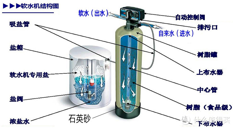 软水机结构图