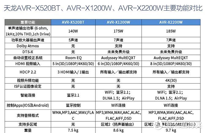 家庭影院你选择天龙X1200还是X2200？